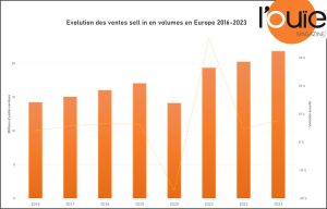 Des ventes d’appareils en forte hausse en Europe