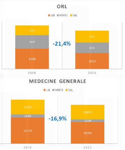 Plus de médecins, moins d’ORL, les constats du Conseil de l’Ordre