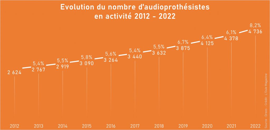 Le nombre d’audioprothésistes en activité s’envole