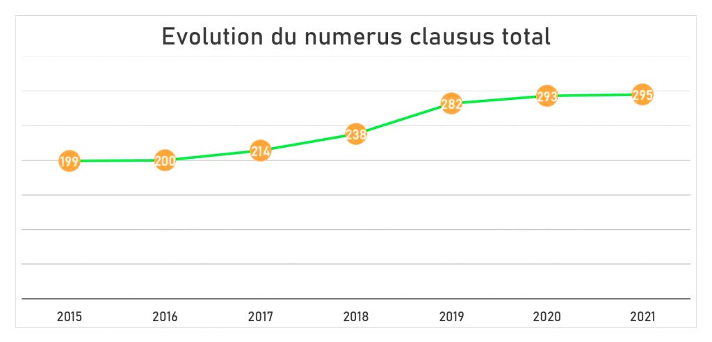 Le numerus clausus ne passe pas la barre des 300 en 2021