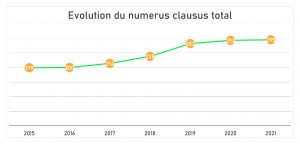 Le numerus clausus ne passe pas la barre des 300 en 2021