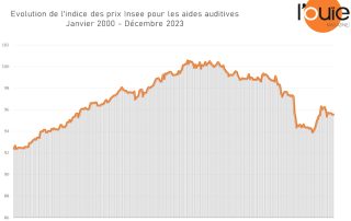 Une évolution des prix des aides auditives plutôt rassurante en 2023