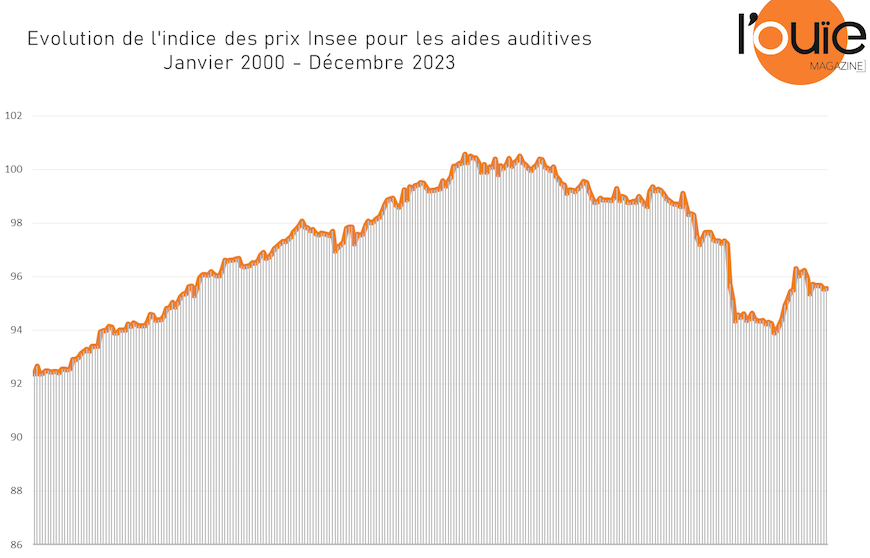 L'évolution des aides auditives - Audio 2000