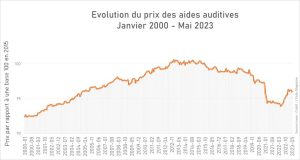 Comment évolue le prix des aides auditives ?