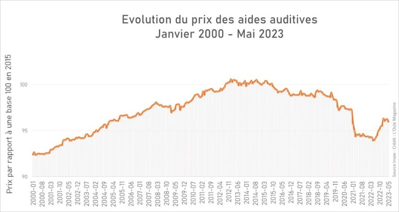 Comment évolue le prix des aides auditives ?