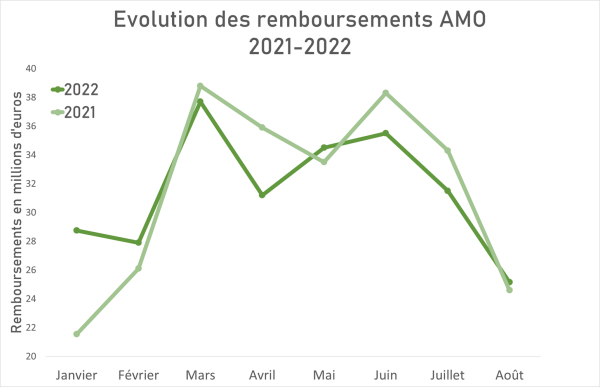 100 % santé, année 2 : la demande se maintient