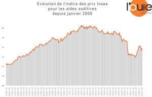 Indice des prix des aides auditives : vers une stabilisation