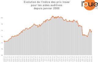 Indice des prix des aides auditives : vers une stabilisation