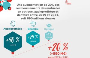 La Mutualité annonce une hausse des cotisations de 4,7 % en 2023