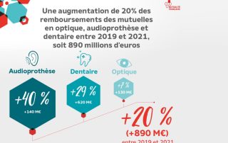 La Mutualité annonce une hausse des cotisations de 4,7 % en 2023