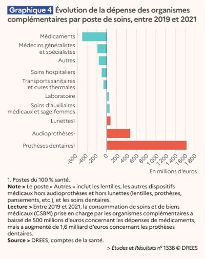Les hausses de cotisations des complémentaires ne sont pas mécaniquement liées au 100 % santé