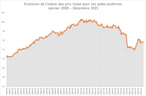 Une évolution des prix des aides auditives plutôt rassurante en 2023