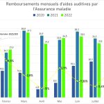 100 % santé, année 2 : la demande se maintient