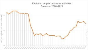 Comment évolue le prix des aides auditives ?