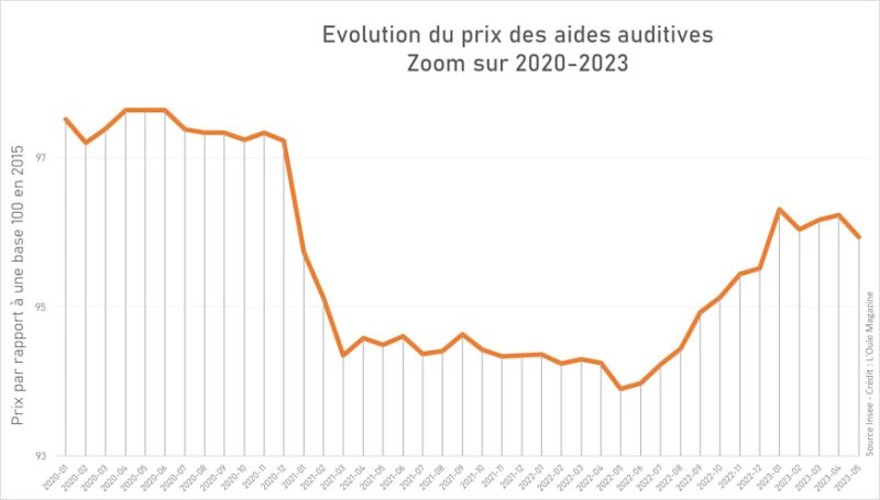 Comment évolue le prix des aides auditives ?