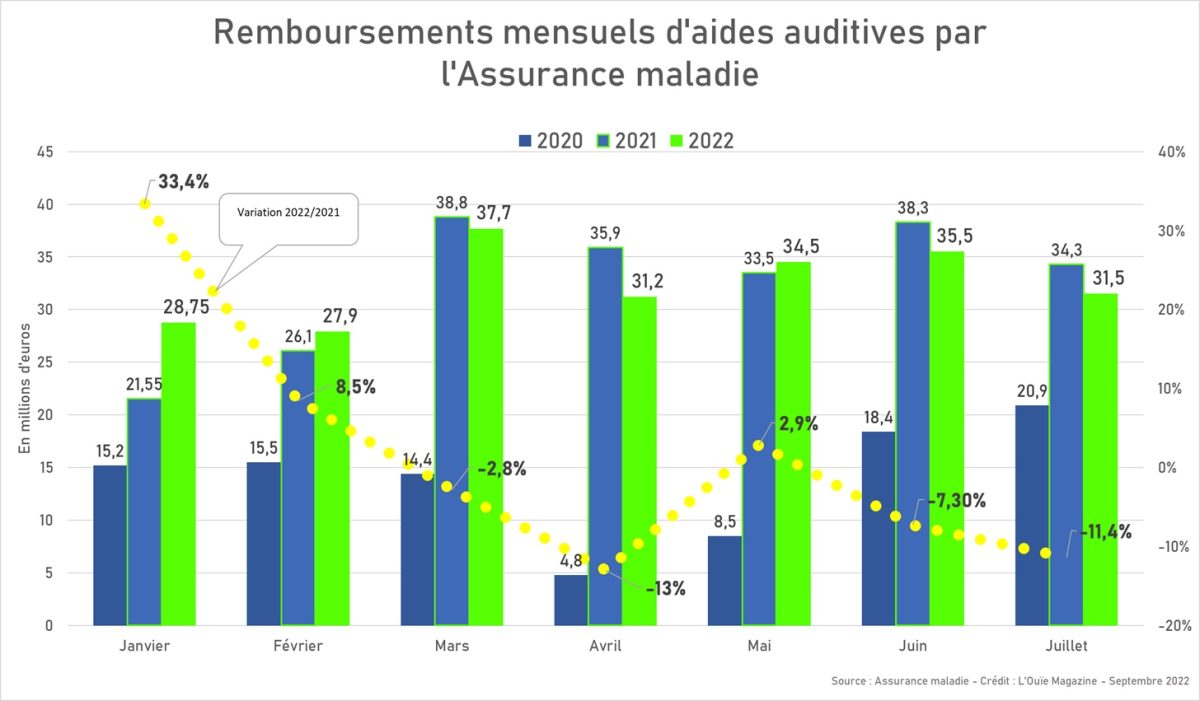 Remboursements par l’AMO : 2021 talonne toujours 2022