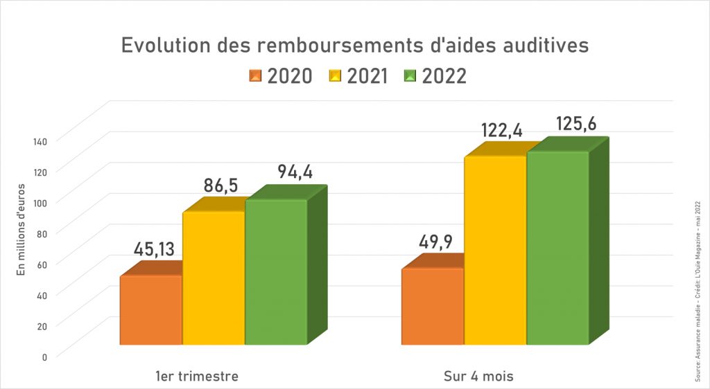 Les remboursements d’aides auditives par l’Assurance maladie plus élevés en 2022 qu’en 2021 ?