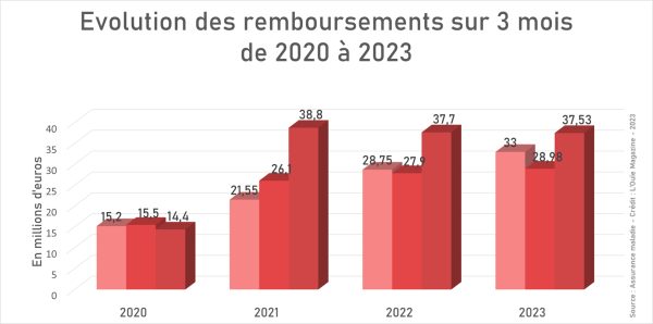 Aides auditives : des remboursements en hausse au 1er trimestre 2023