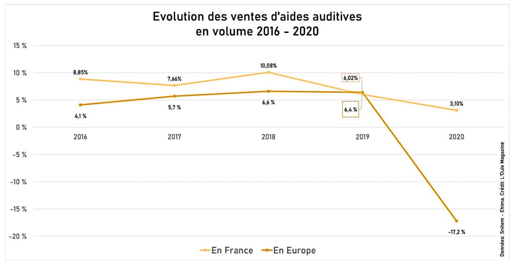 Ventes d’aides auditives : comment la France se situe est-elle en Europe ?