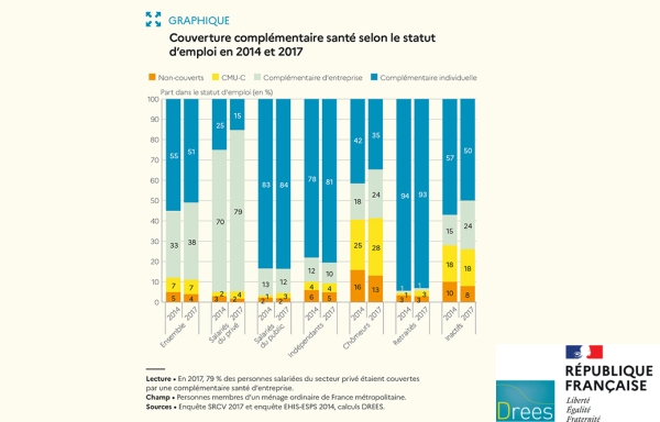 Généralisation de la complémentaire santé : une faible hausse de la couverture, qui bénéficie aux plus modestes