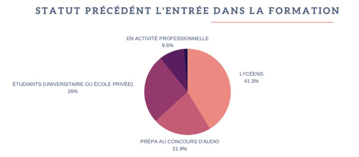 Promo Parcoursup année précédente