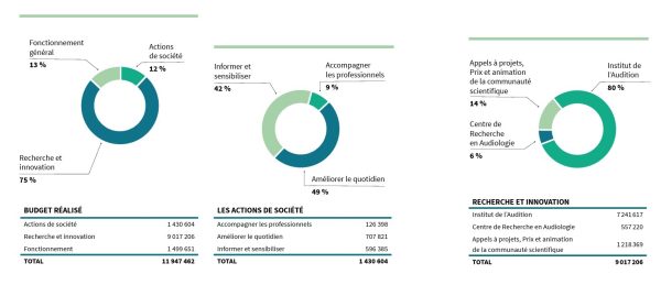 La Fondation pour l’audition a vu de grandes avancées se concrétiser en 2024