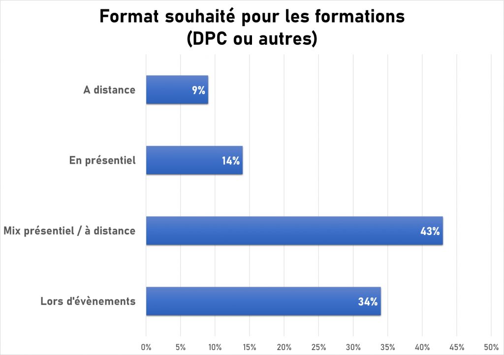 Format des formations souhaité