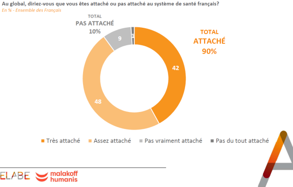 Les Français très attachés au système conjuguant AMO et complémentaires