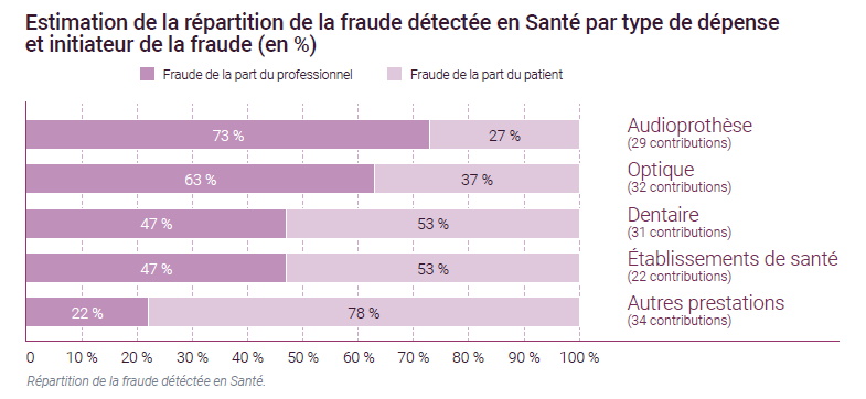 Fraude audioprothèse - optique Chiffres Alfa 2025 répartition initiateurs