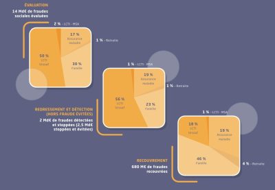 Lutte contre les fraudes : l’audio n’est plus au cœur de l’attention