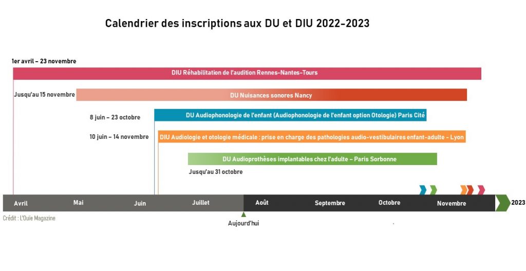 DU et DIU en audio les dates pour programmer vos formations