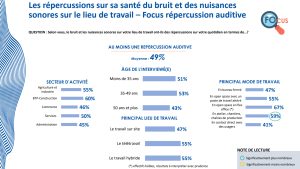 La gêne auditive des actifs bondit de 10 points