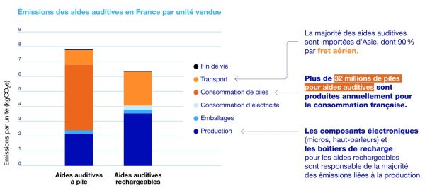 Réduire de 80 % le bilan carbone des appareils, c’est possible