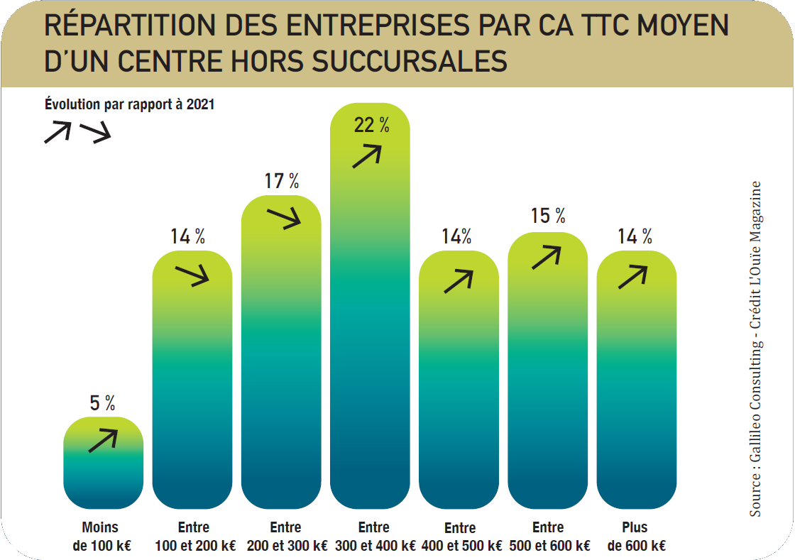 « En banalisant l’appareillage, le 100 % santé rebat les cartes de la dynamique concurrentielle »