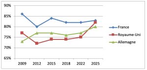 Le SDA se réjouit des résultats de l’enquête Eurotrak