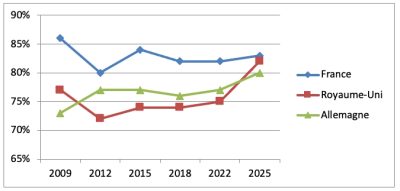 Le SDA se réjouit des résultats de l’enquête Eurotrak