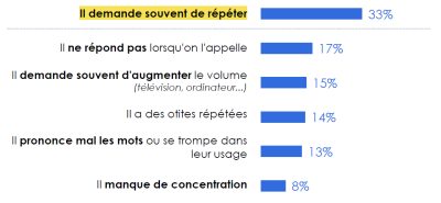 9 parents sur 10 aimeraient que l’ouïe de leur enfant soit contrôlée à l’école (sondage Signia)