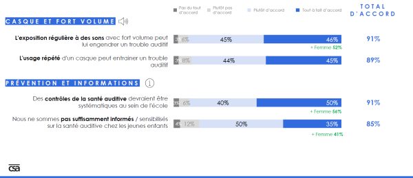 9 parents sur 10 aimeraient que l’ouïe de leur enfant soit contrôlée à l’école (sondage Signia)