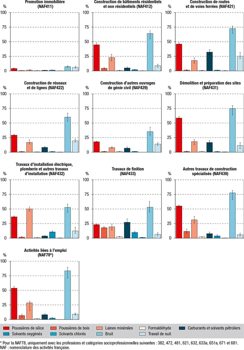 Les travailleurs du BTP sont 3 fois plus exposés au bruit que la population générale