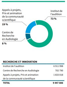 La Fondation pour l’audition publie le bilan de ses activités