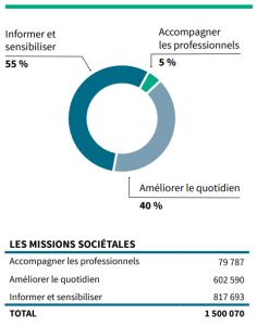 La Fondation pour l’audition publie le bilan de ses activités