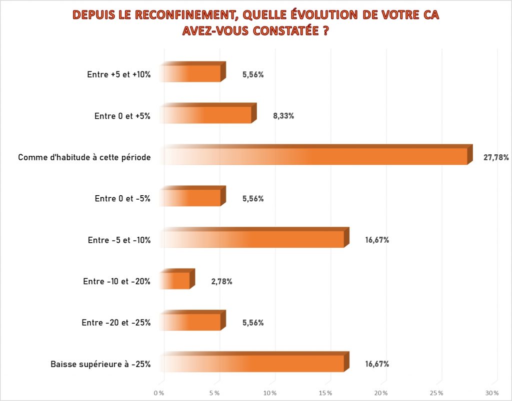 Activité des centres auditifs : un second confinement en miroir du premier