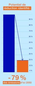 Réduire de 80 % le bilan carbone des appareils, c’est possible
