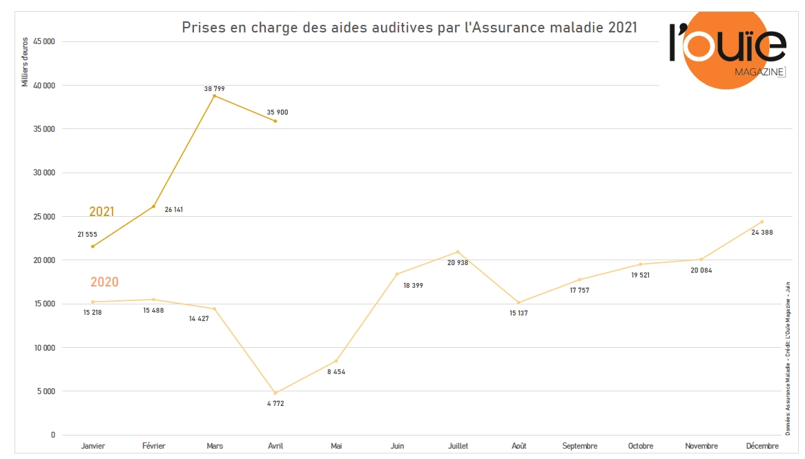 Les remboursements d’aides auditives ralentissent légèrement en avril : notre infographie