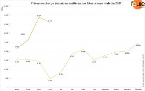 Les remboursements d’aides auditives ralentissent légèrement en avril : notre infographie