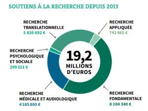 La Fondation pour l’audition publie le bilan de ses activités