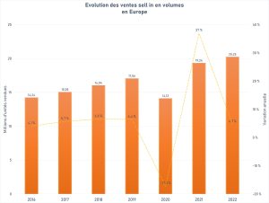 2022 année de stabilisation pour les fabricants européens d’aides auditives