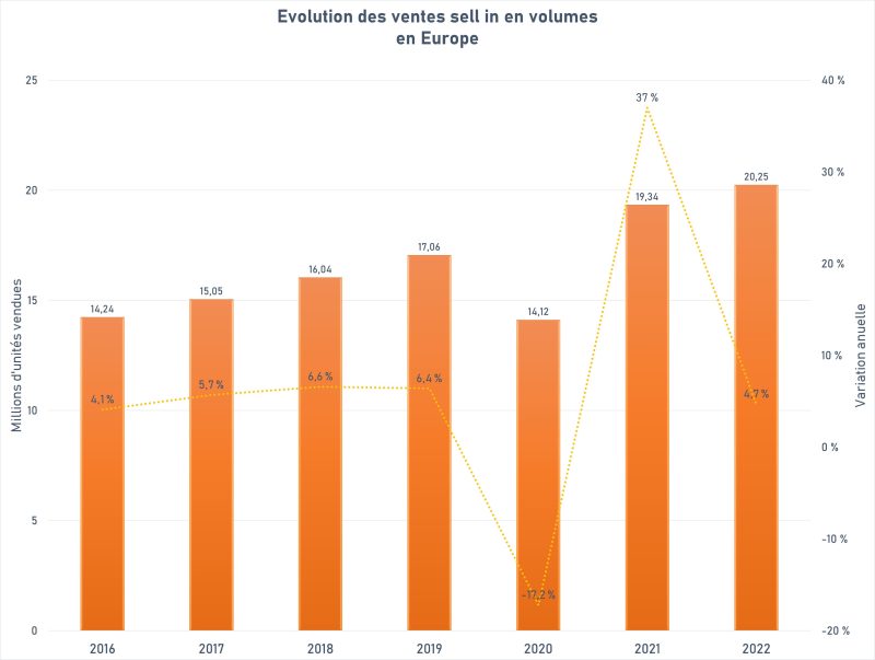 2022 année de stabilisation pour les fabricants européens d’aides auditives