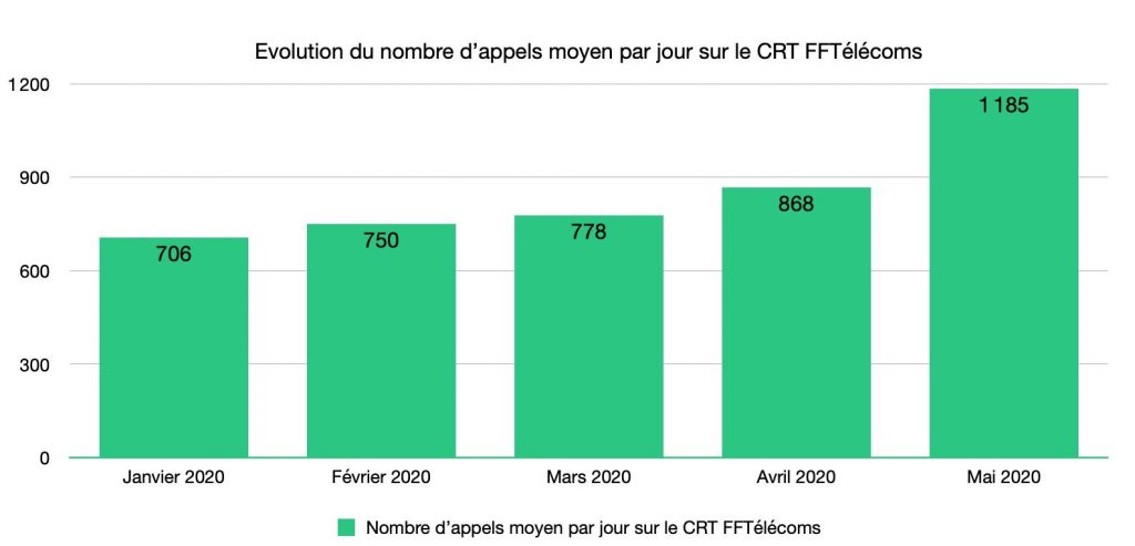 Le Centre de relais téléphonique Rogervoice-FFTélécoms fête ses 2 ans et tire le bilan du confinement