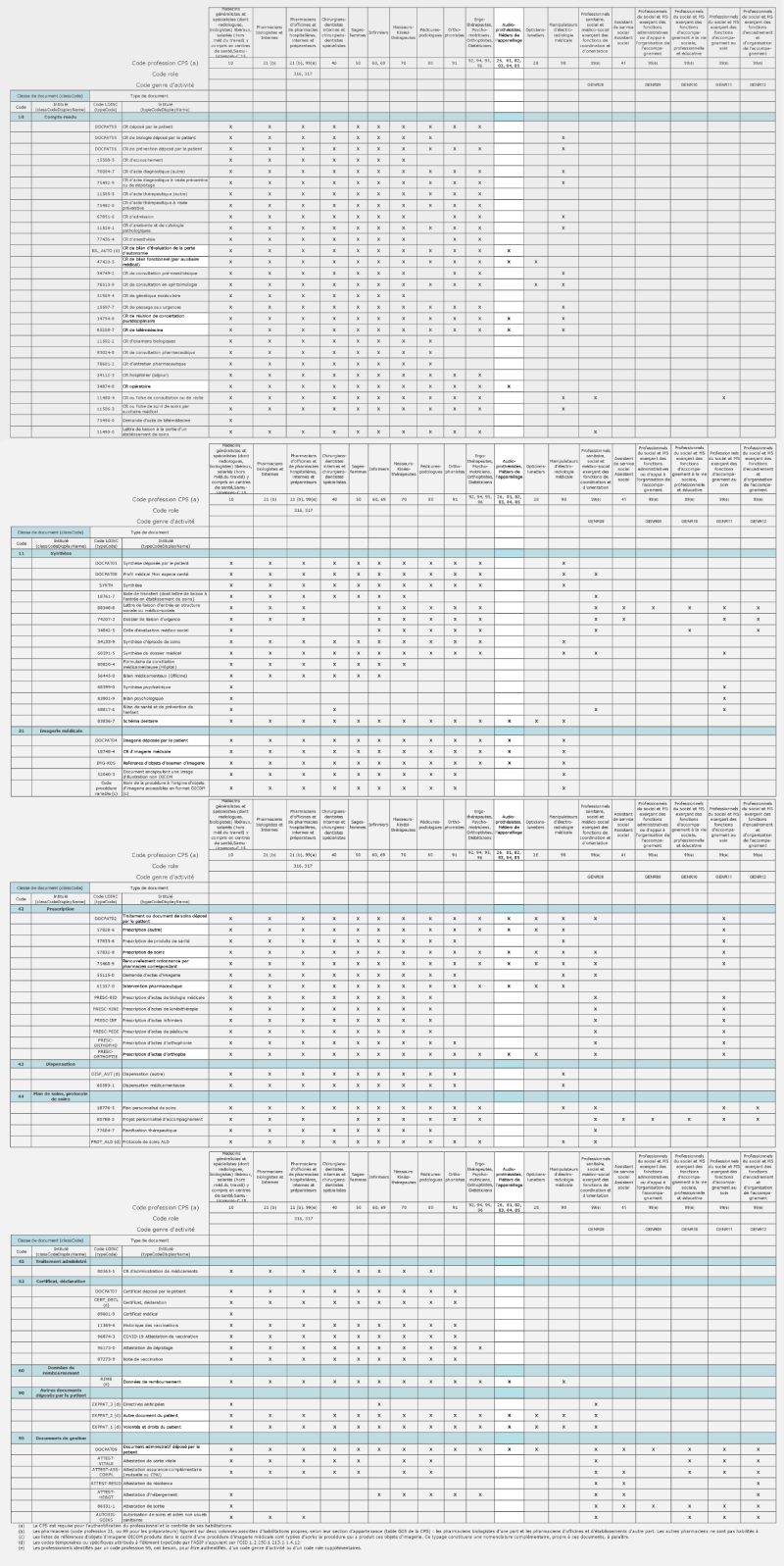 A quelles informations les audios peuvent-ils accéder dans le DMP de leurs patients ?